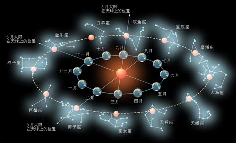 黃道 意思|黃道(天文現象):天文現象,基本介紹,形成原因,赤道關係,。